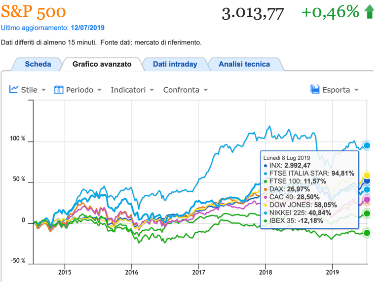 Nel grafico è molto evidente la differenza tra l’indice "FTSE Star" (linea azzurra più in altro) e tutti gli altri.