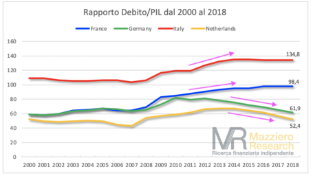 PIL 3° e 4° trimestre in forte recupero, ma a fine anno resta il segno meno