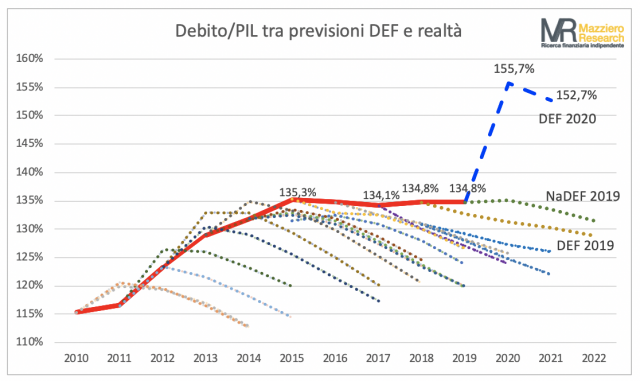Debito-PIL-Mazziero-Research