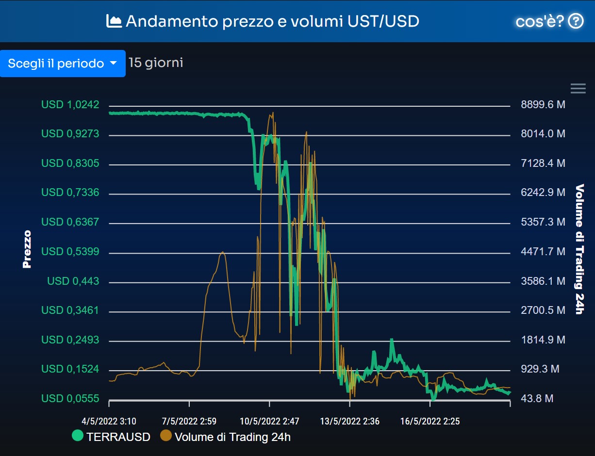 Il momento del depegging di UST dal Dollaro nel grafico di BTCSentinel.com