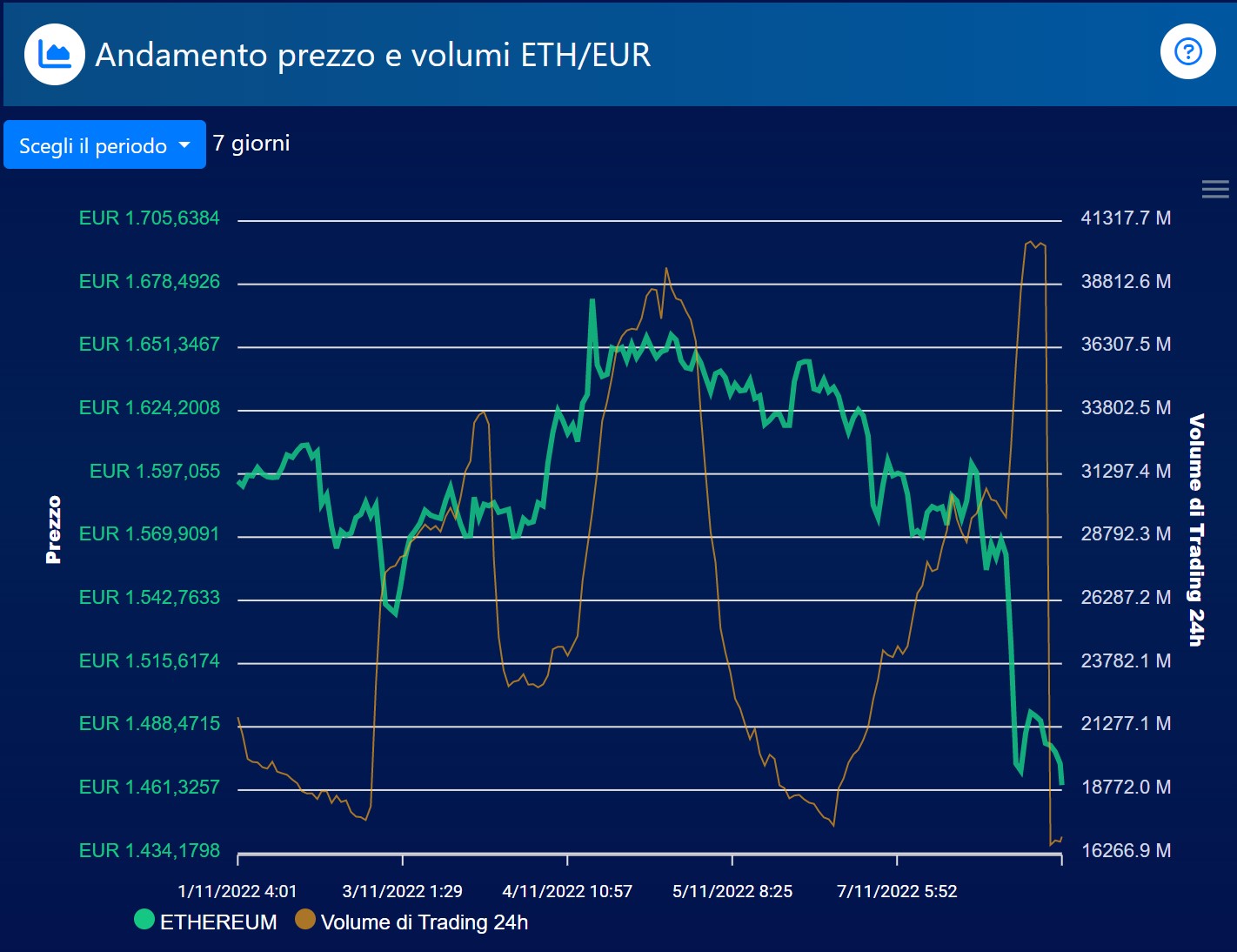 Ethereum (ETH): variazioni prezzo-volumi ultimi 7 giorni (fonte: BTCSentinel.com)