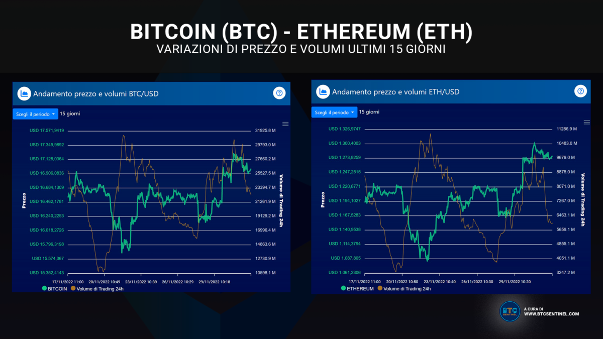 Bitcoin (BTC) e Ethereum (ETH): andamento prezzo volumi 15 giorni (fonte BTCSentinel.com)