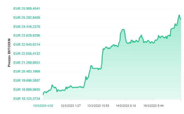 Bitcoin BTC: l'evidente aumento di prezzo degli ultimi 7 giorni