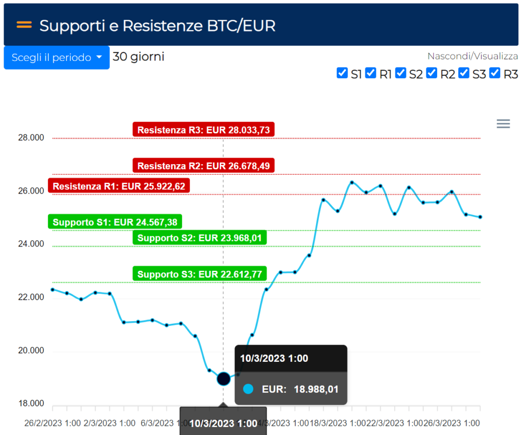 Bitcoin: Supporti e Resistenze BTC/EUR