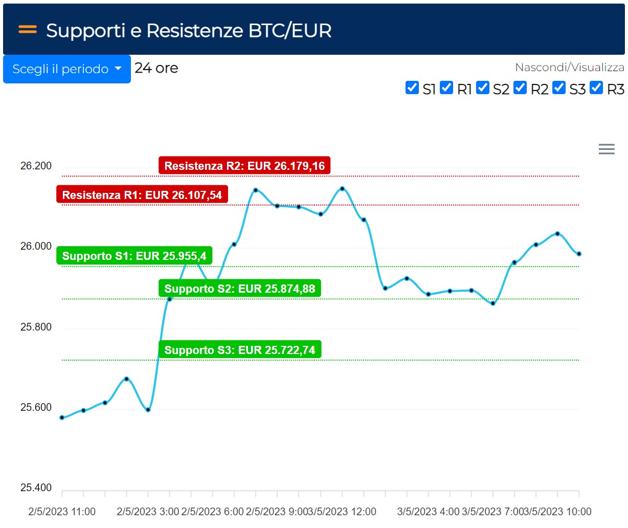 Supporti e Resistenze Bitcoin BTC/EUR - BTCSentinel.com