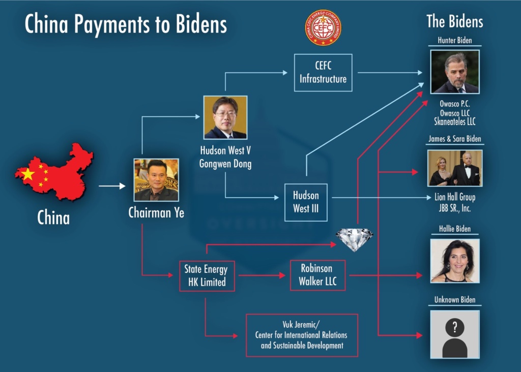 Lo schema dei pagamenti da entità cinesi alla famiglia Biden