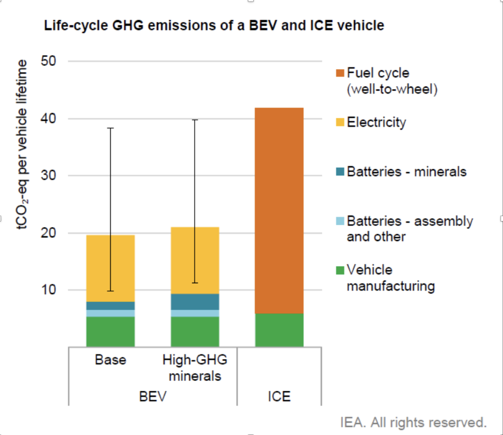 Grafico che confronta l'impronta carbonica di auto elettriche e a motore endotermico