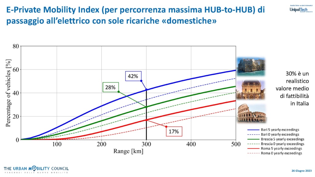 e-private mobility index