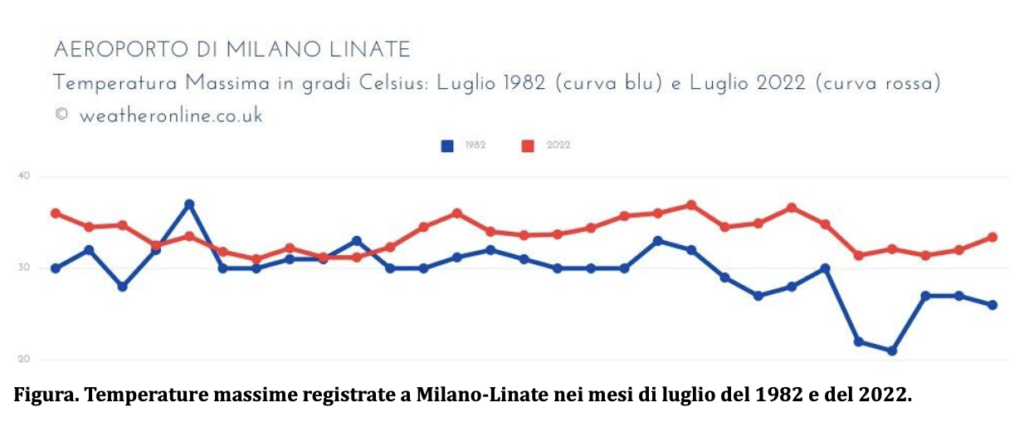 temperature Milano Linate nel tempo