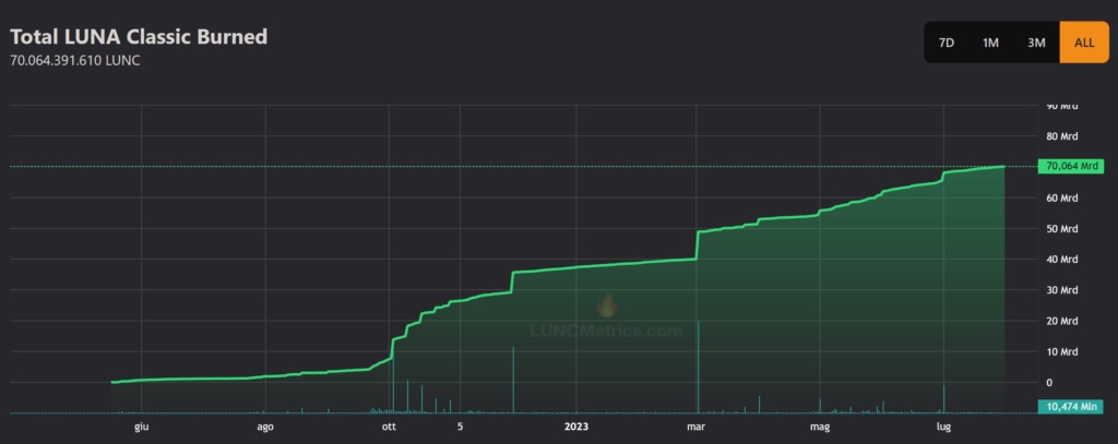 L'andamento del burning di LUNC