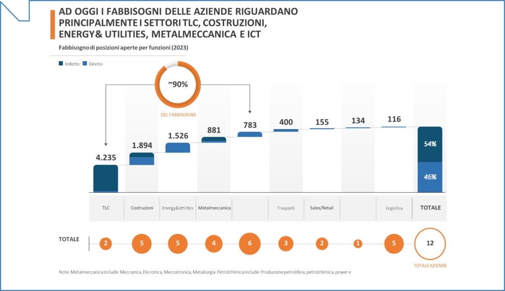 A febbraio Distretto Italia ha concluso una prima analisi dei fabbisogni di personale tecnico specializzato da parte di 12 dei 34 soggetti che partecipano al progetto. Sono state così individuate 10.000 figure professionali da formare e inserire nei settori Telecomunicazioni, Costruzioni, Energia e Servizi, Metalmeccanica, Information and Communication Technology (ICT). Il profilo più richiesto è quello di addetto alla posa di cavi di fibra ottica (3.580 posizioni aperte, pari al 35% del totale).