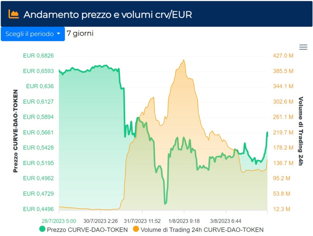 CRV Curve Finance grafico prezzo volumi hack