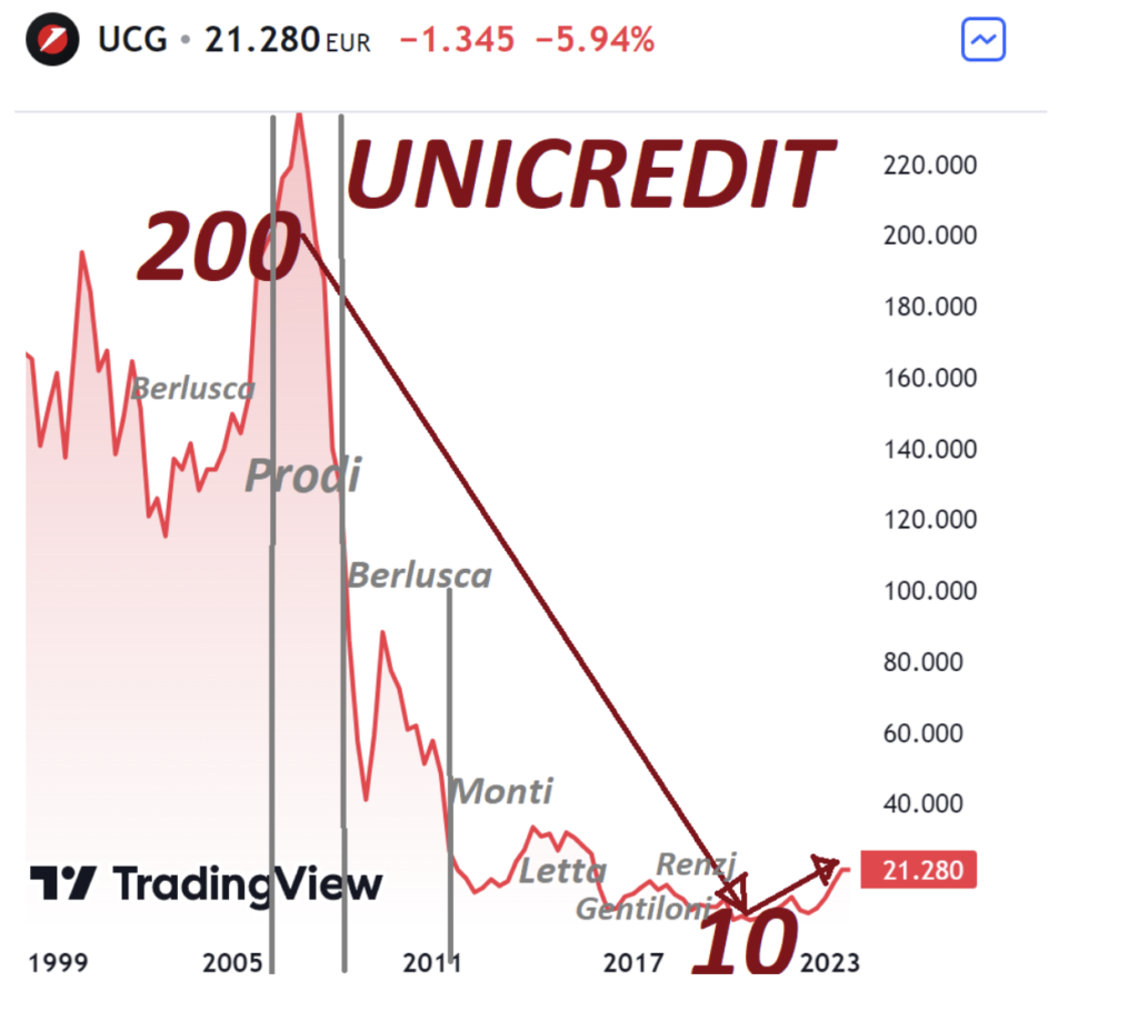 Grafico Unicredit 2