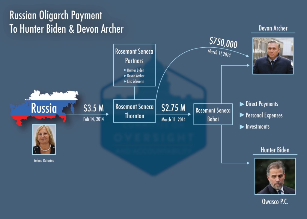 Schema dei pagamenti dalla Russia (House Committee on Oversight and Accountability)