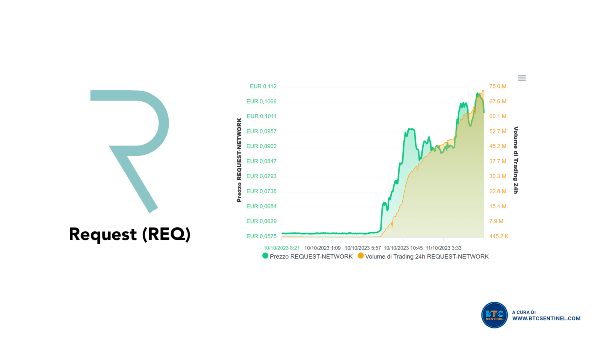 REQ: la criptovaluta che ha registrato +91% in un ora oggi