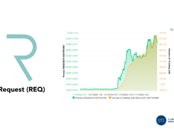 REQ: la criptovaluta che ha registrato +91% in un ora oggi