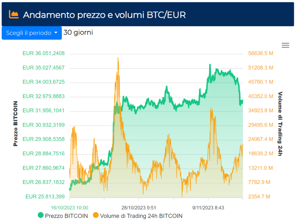 Bitcoin BTC ha guadagnato più di € 6.000 in 30 giorni.
