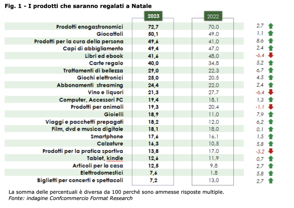 Confcommercio-Imprese per l’Italia