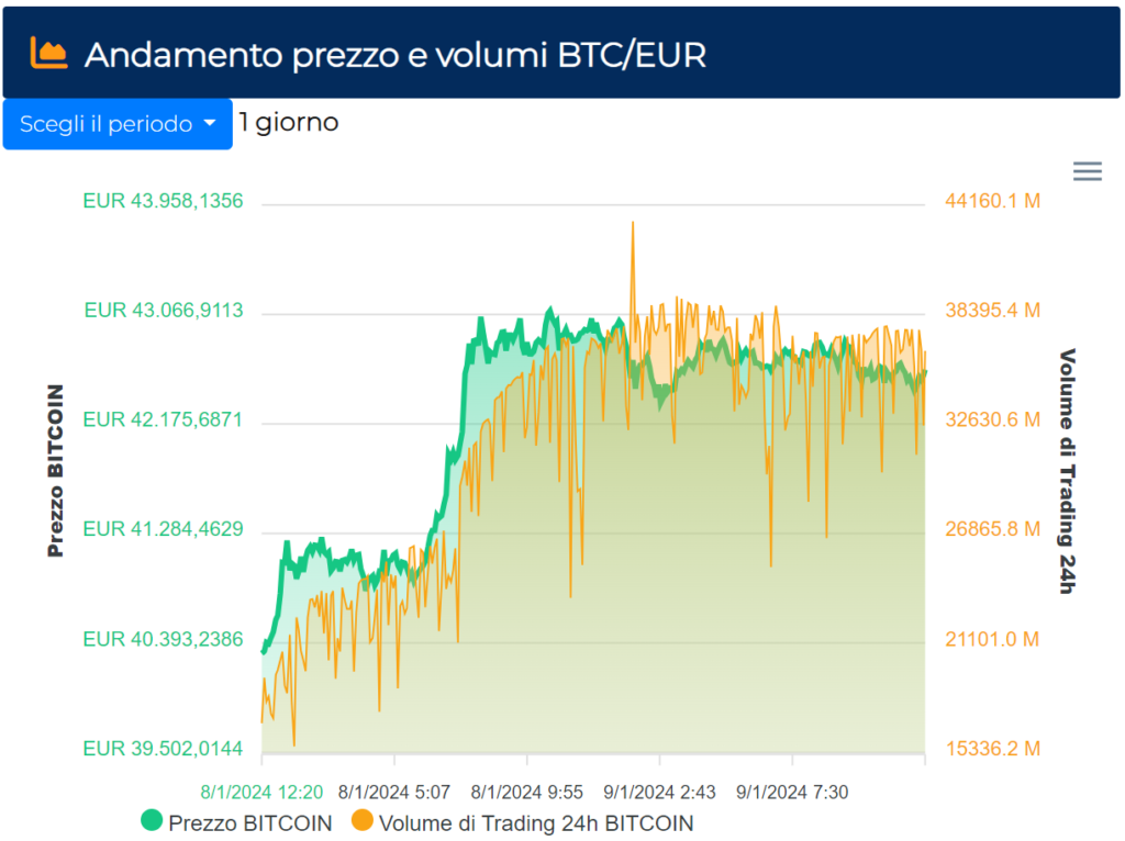 Prezzo Bitcoin, variazioni in tempo reale e analisi tecnica semplificata BTC/EUR in italiano aggiornata