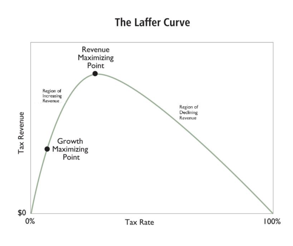 curva di laffer