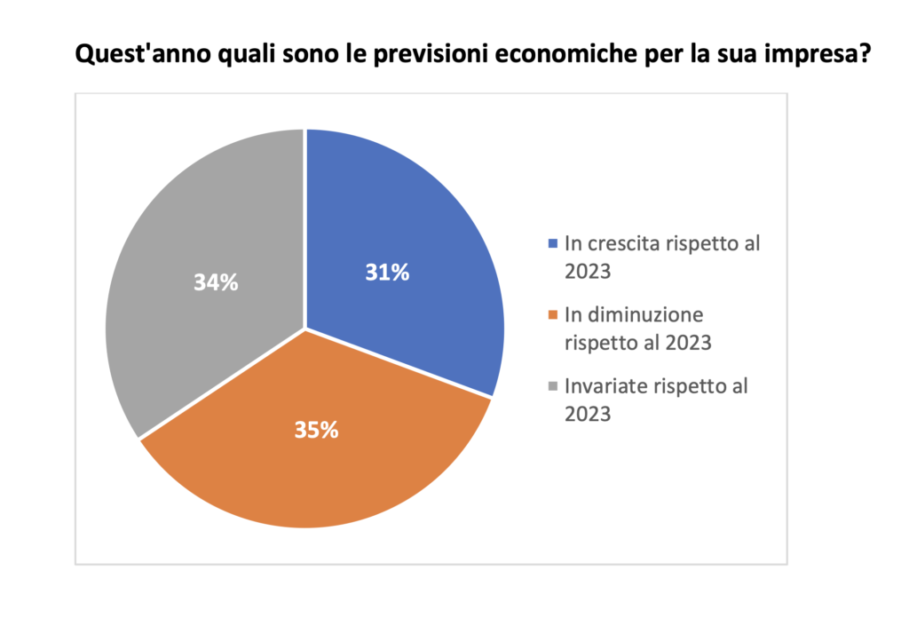 fonte Confcommercio