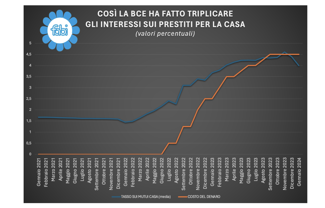 Il mercato della casa è in macerie, colpa dei maxi tassi Bce