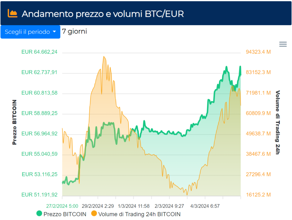 Bitcoin BTC prezzo, previsioni, analisi