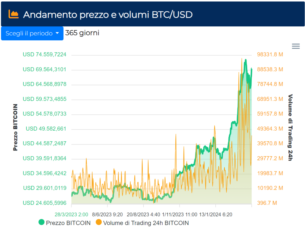 Bitcoin BTC prezzo, previsioni, analisi