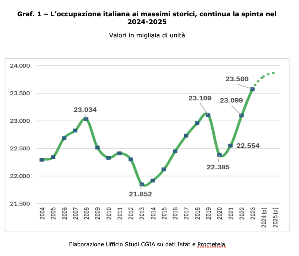 Fonte: Cgia di Mestre