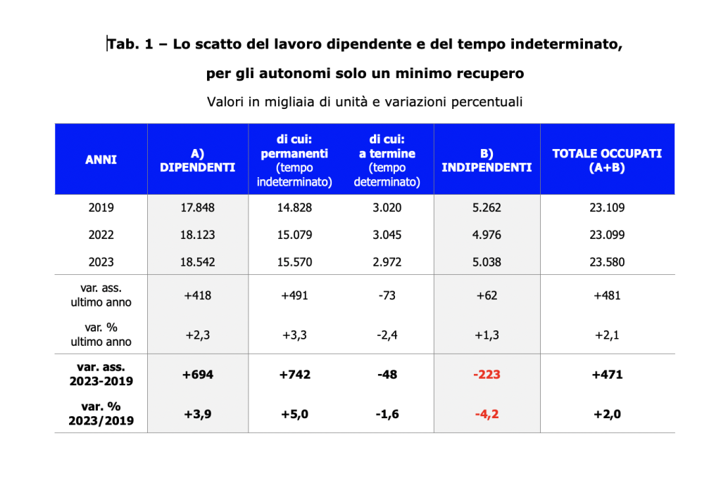 Fonte: Cgia di Mestre