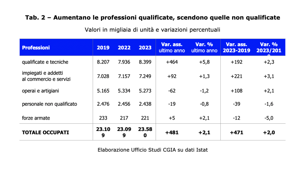 Fonte: Cgia di Mestre