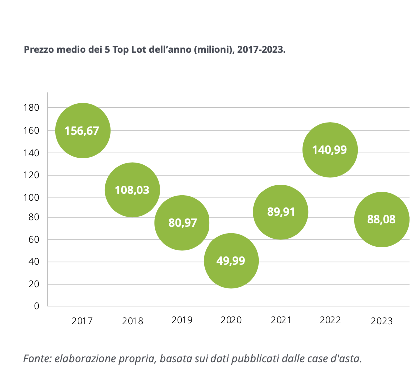 Fonte: Deloitte -"Il mercato dell'arte e dei beni da collezione - Report 2024"