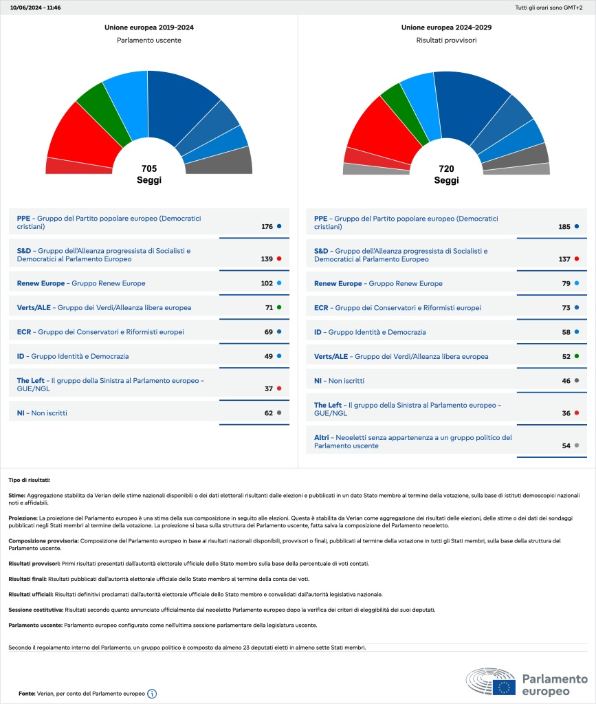 Comparazione europarlamenti 2019 vs 2024