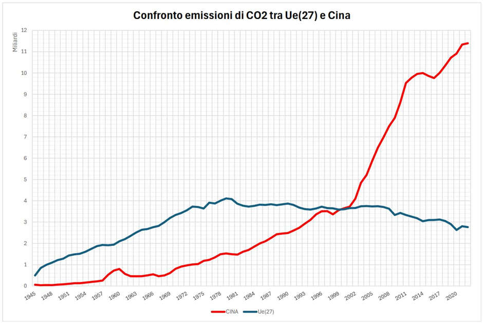 grafico emissioni Ue Cina