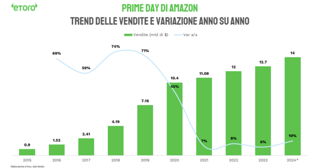 Fonte: eToro