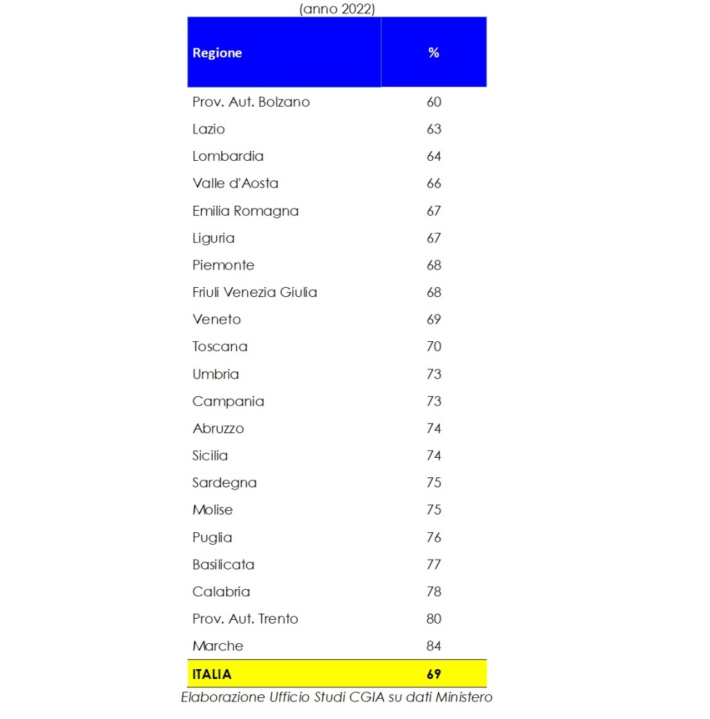 Percentuale di contribuenti sul totale regionale che versano un importo Irpef inferiore a quello medio nazionale pari a 5.381 euro (anno 2022) Regione %