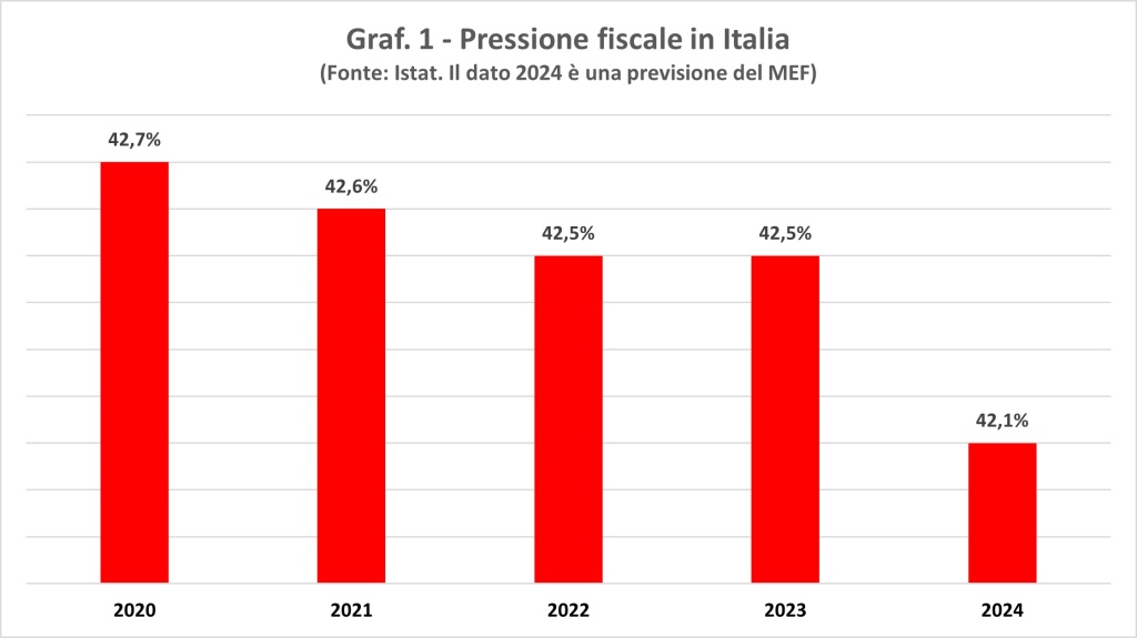 Fonte: Cgia di Mestre