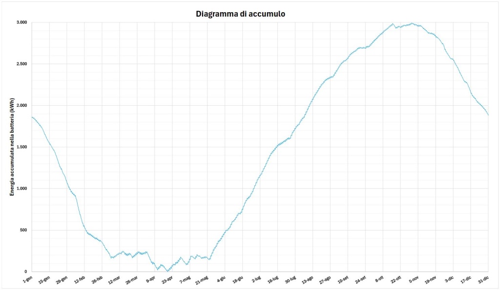 Diagramma accumulo