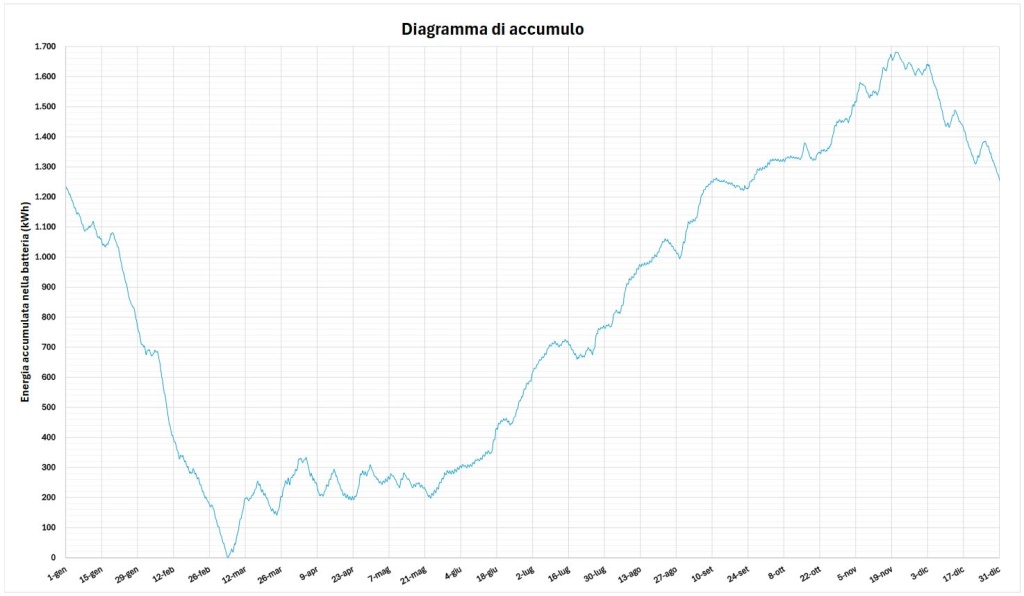 diagramma accumulo fv-wt