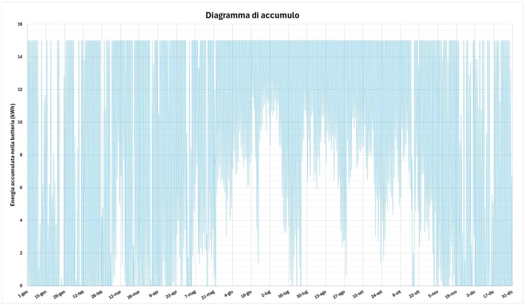 diagramma accumulo fv rete