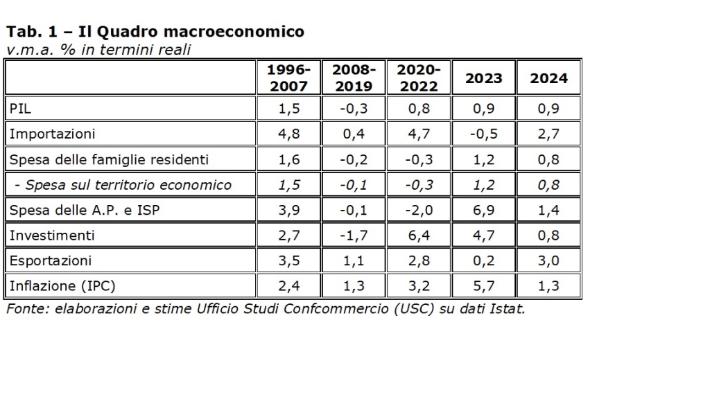 Fonte: Confcommercio