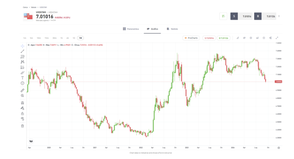 Fonte: eToro