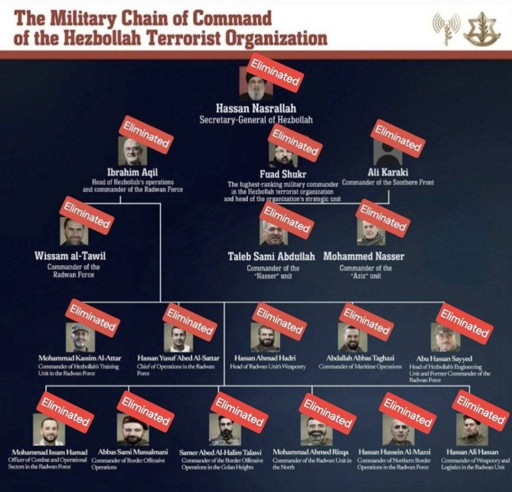 I leader di Hezbollah eliminati da Israele