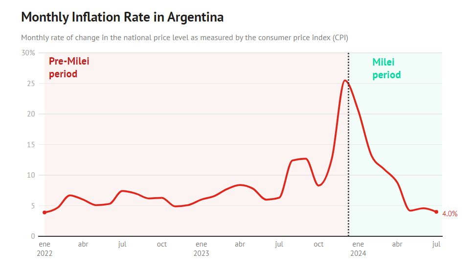 inflazione arg