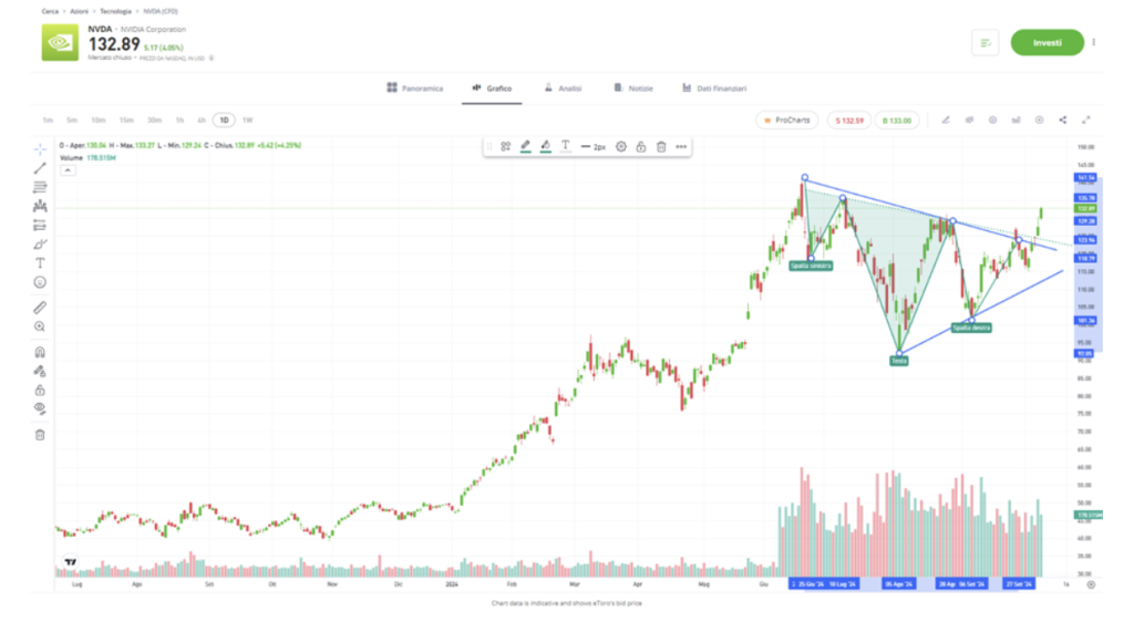 Fonte: EToro