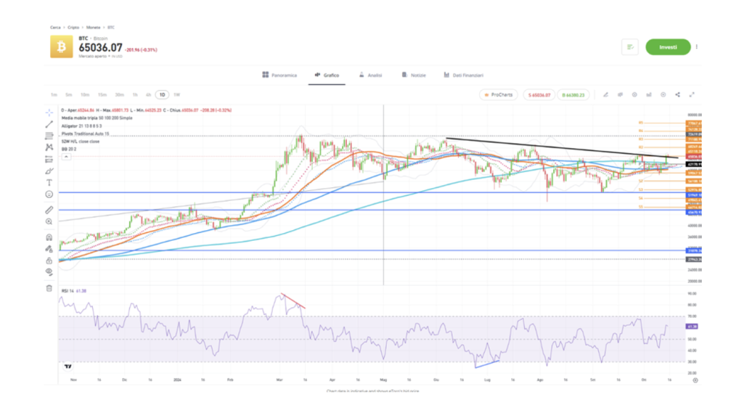 Fonte: eToro