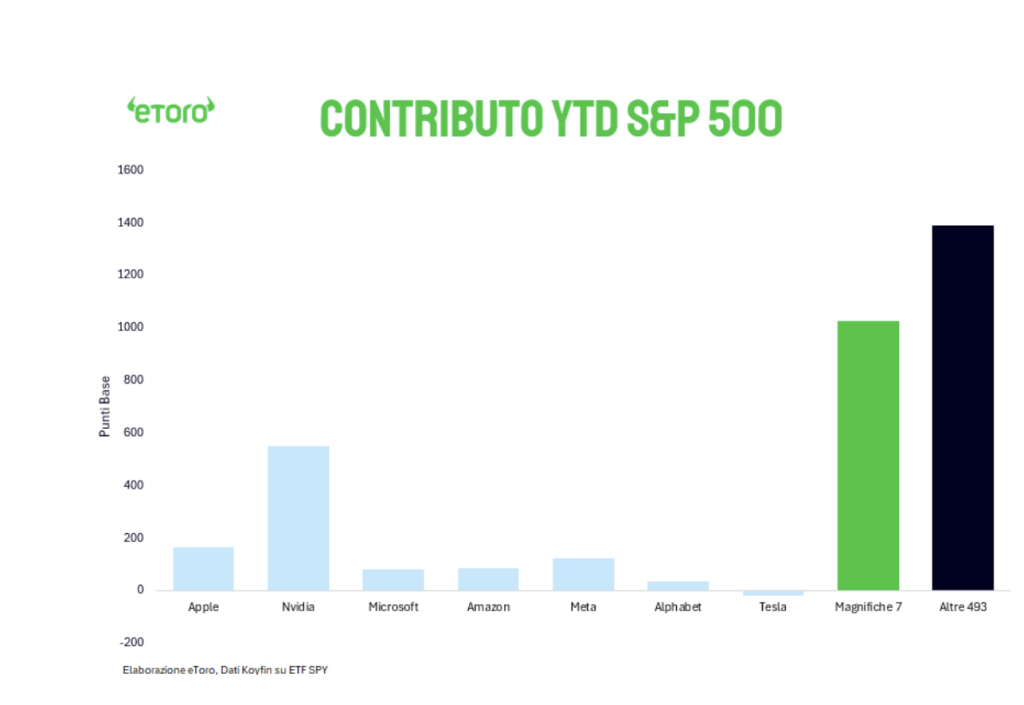 eToro