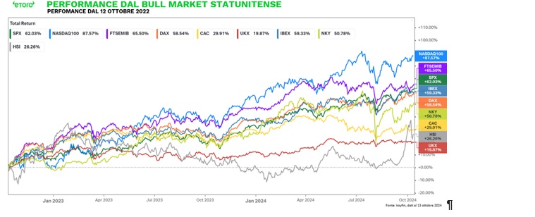 eToro