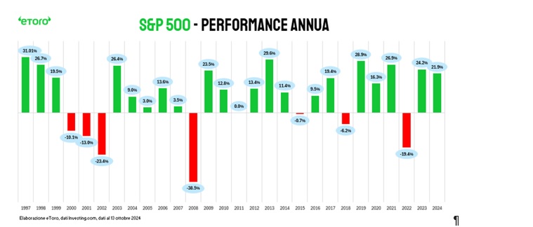 eToro