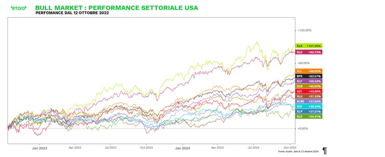 Fonte: eToro